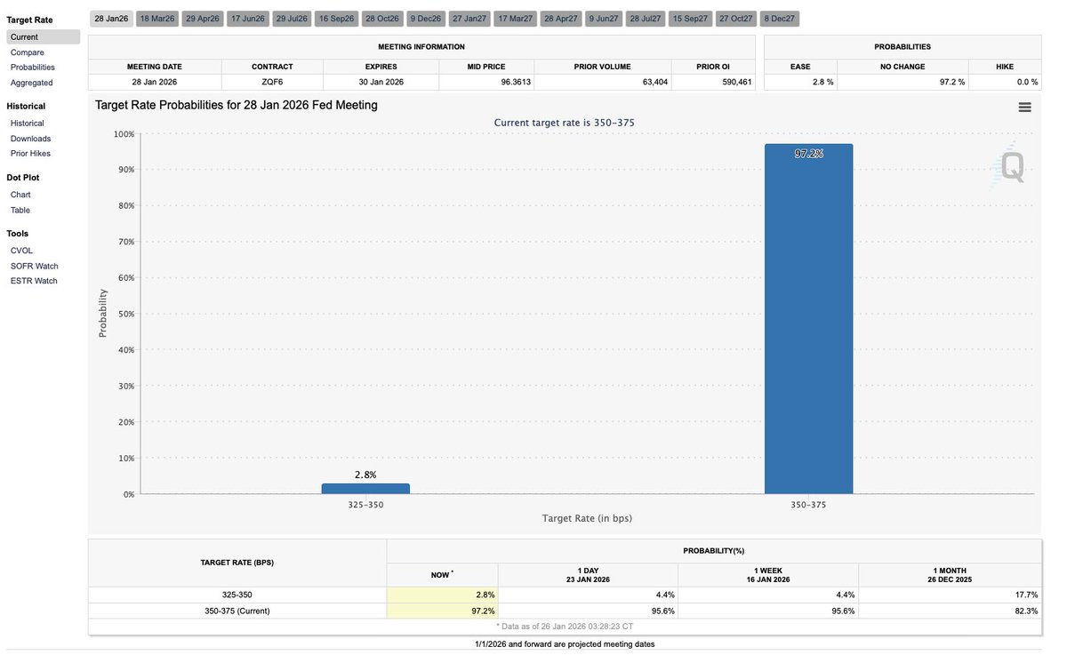 📊 As of now, markets are pricing a 97.2% chance of NO interest rate change at Wednesday’s FOMC.

All eyes on Jerome Powell as he heads into his 3rd-to-last meeting as Fed Chair. Any shift in tone could be the real market mover.