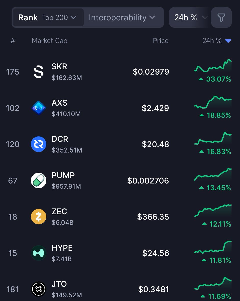 🚨 $SKR ( @solanamobile) records the largest 24-hour gain across the top  200 cryptocurrencies by market cap!