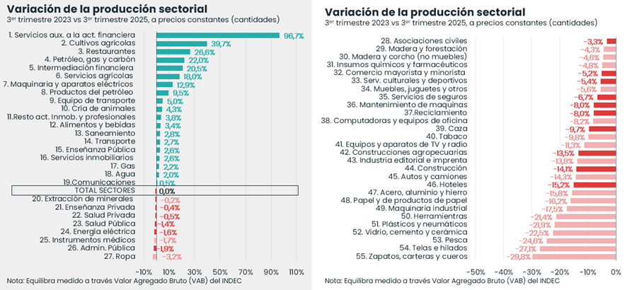 1/5) La actividad económica está estancada entre el 3er trimestre del 2023 y el 3ro del 2025. Sin embargo, este estancamiento convive con trayectorias muy heterogéneas a nivel sectorial.

📉 De 55 sectores, solo 19 lograron expandirse; los otros 36 retrocedieron. Mientras la