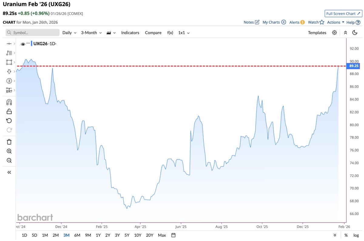 Barchart's tweet image. Uranium jumps to highest price since October 2024 📈📈