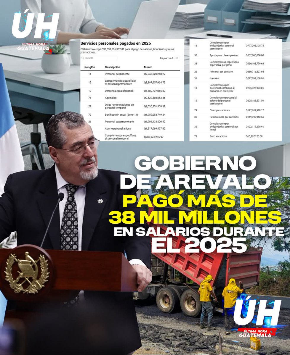 Herman5818Pb's tweet photo. 🚨🚨 Urgente Guatemala 🚨🚨 
Más de Q5 mil millones de quetzales fueron destinados para Personal del oficialismo, politokers. Twitteros, Tiktokeros, y miles de porristas.

🇬🇹🏛️💵 GOBIERNO DE ARÉVALO PAGÓ MÁS DE Q38 MIL MILLONES EN SALARIOS EN 2025, MUCHO MÁS QUE LAS OBRAS REALIZADAS

Los números del portal de Transparencia Presupuestaria han arrojado una verdad incómoda y ruidosa. 

Mientras ciudadanos claman por hospitales, caminos y escuelas, la maquinaria estatal priorizó en 2025 el combustible de su recurso humano. 

Con un desembolso de Q38,038.5 millones en salarios y prestaciones, el gasto en personal no solo superó en Q9,469 millones a la inversión pública, sino que marcó un récord histórico en montos absolutos. 🏛️💸

El crecimiento del 9.78% en este rubro, respecto a 2024, pinta un escenario de rigidez presupuestaria que preocupa a los expertos.

 "El presupuesto se vuelve una camisa de fuerza", advierten, señalando que este gasto, mayormente permanente, reduce la capacidad de maniobra del Estado para responder a emergencias o impulsar proyectos nuevos. 🤔🔒

La ironía salta a la vista: aunque el monto es muy superior a los de Giammattei (Q28,538 M) y Jimmy Morales (Q22,206 M) en su segundo año, el porcentaje sobre el gasto total es menor. 

Esto revela un presupuesto total inflado, donde a pesar de gastar mucho más en todo, la torta para inversión no crece en la misma proporción deseada. 📈➗📉

El mensaje de los datos es claro: la burocracia tiene un costo, y ese costo está compitiendo directamente con la infraestructura del país. La promesa de un gobierno eficiente y meritocrático choca con la realidad de una planilla pública en expansión. 

La pregunta que flota en el aire es contundente: ¿Estamos financiando un Estado trabajador o un Estado pesado? 

La discusión sobre una reforma integral del servicio civil, lejos de ser técnica, se vuelve urgente y económica. ⚖️🛠️