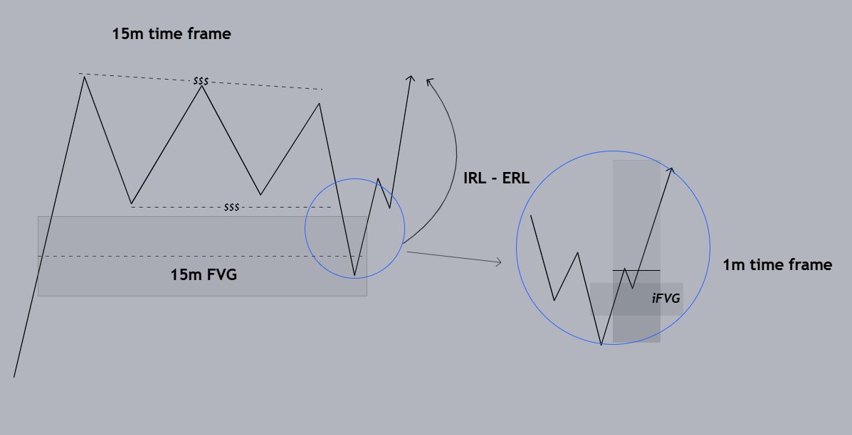 gerti_trader's tweet image. 3 words

FVG
Liquidity
iFVG

2 timeframes

15m – FVG &amp;amp; DOL
1m – iFVG entry

This trading model made me over six figures in payouts in 2025.