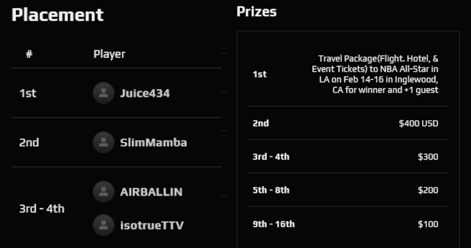 TheSlimMamba's tweet photo. Came up just short from winning a free trip to the NBA All Star Game from this 2K tournament🥀 https://t.co/9ezGTDqvN2