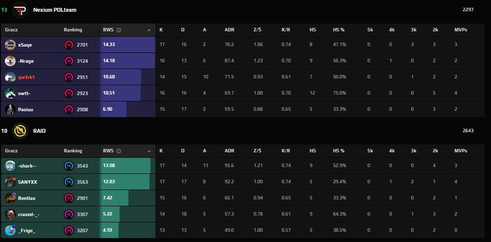 13:10 win i 2:2 bilans w esea super inferno jak zawsze, ja bez formy wciąż ale wygrywamy i to sie liczy dzieki za lajki dzieki za obserwacje hutsz 🙂