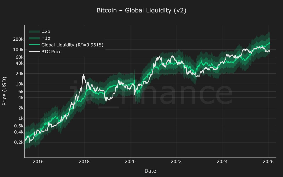 jv_finance's tweet image. Today’s reading falls within the lowest 4% of all valuations.