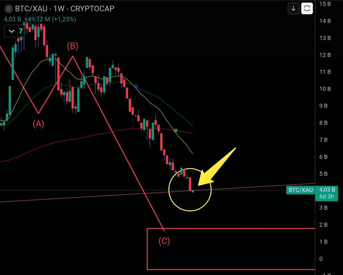 CryptoAvon2626's tweet image. Was sehen denn da meine Glubsch Augen bei BTC/Gold 👀???

Eine Grüne Kerze auf der Trendlinie!? Hmmm...

Rotation von Edelmetallen in Bitcoin beginnt in 3..2..1.. 
🤣🤌
