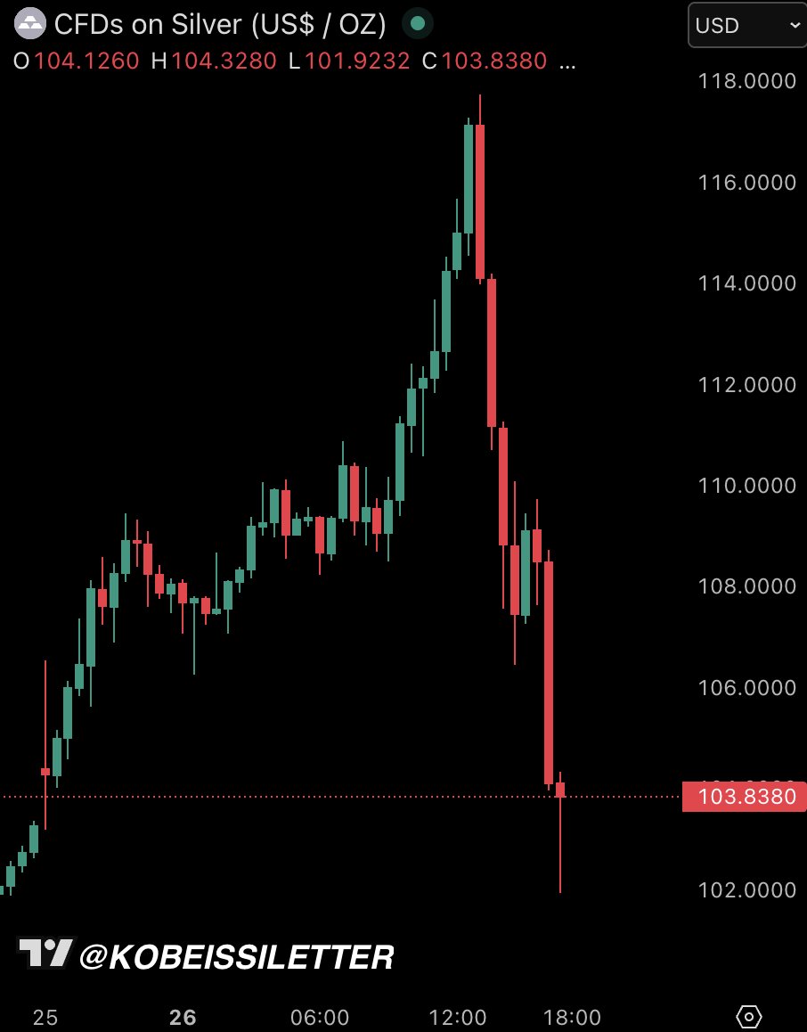 KobeissiLetter's tweet image. BREAKING: In one of its largest intra-day reversals in history, silver has completely erased its +14% gain and turned RED on the day.

Silver just erased -$900 BILLION of market cap in 90 minutes.