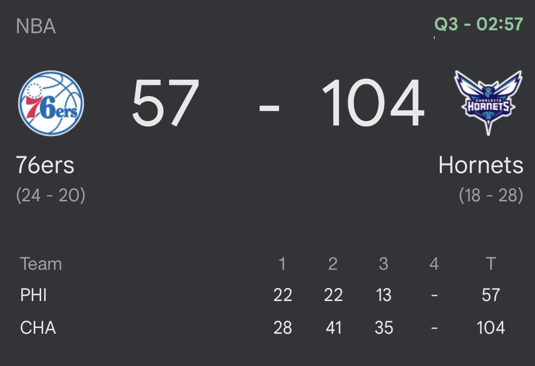 Down 50 to the Charlotte Hornets💀