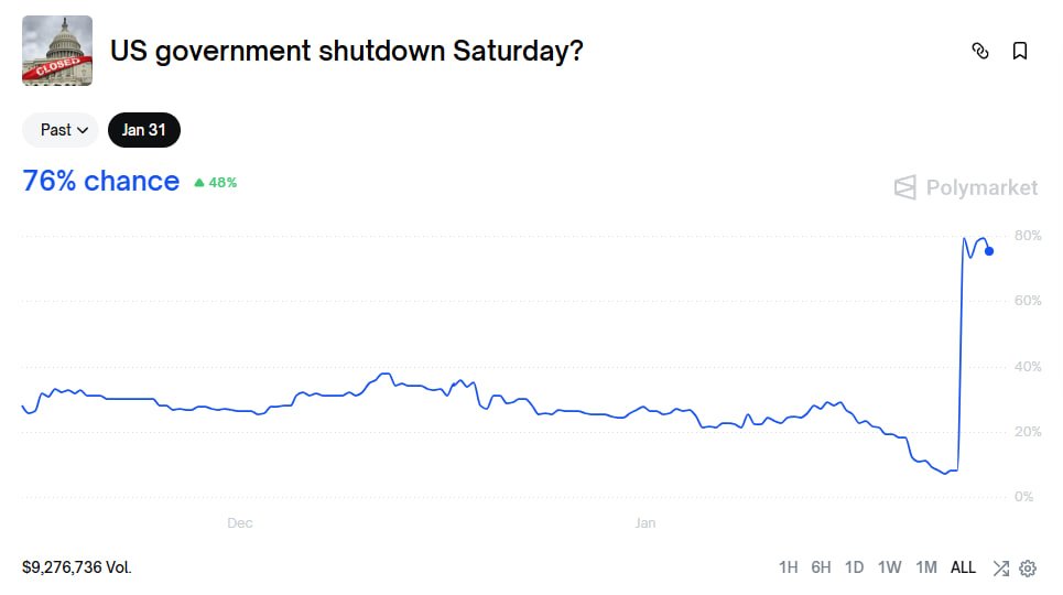 미국은 왜 또 셧다운???

1. 작년 10~11월에 43일 동안 사상 최장 셧다운이 있었고, 그때 임시 예산으로만 정부를 다시 열면서 다음 데드라인을 2026년 1월 30일로 미뤄둔 상태

2. 임시 예산이 1월 30일 밤에 끝나면, 새 예산(12개 정규 세출법안)이나 또 다른 임시 연장 법이 없을 경우 법적으로
