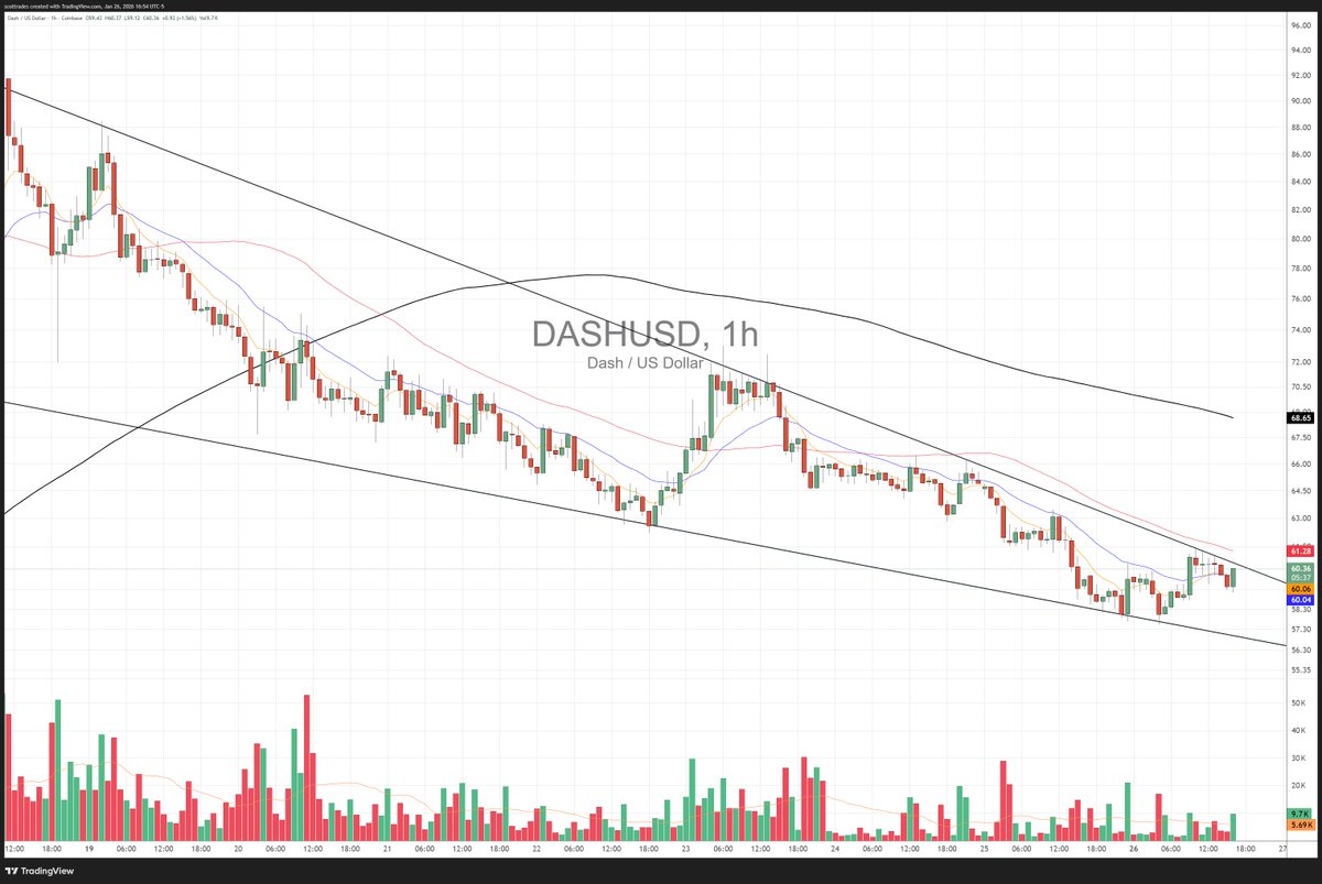 DASH (Crypto) feels close to a move