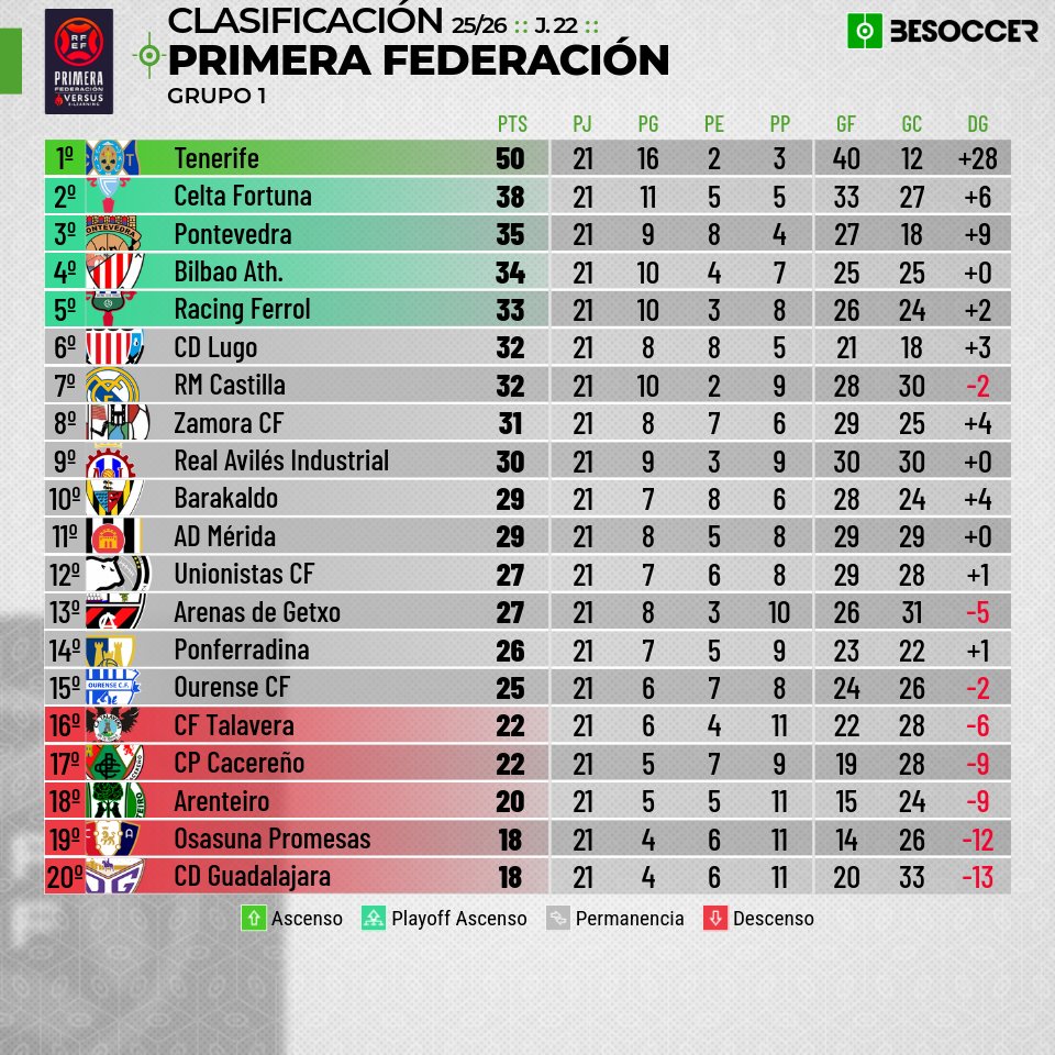 Clasificación <a href="/Primera_RFEF/">Primera Federación Versus e-Learning</a> GRUPO 1 Jor. 21
#tenerife #celta #AthleticClub #barakaldocf #racingferrol #RealMadrid #admerida #unionistascf #ponferradina #cpcacereño #zamoracf #pontevedra #cdlugo #realaviles #arenasdegetxo #ourensecf #cftalavera #arenteiro #Osasuna #cdguadalajara