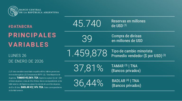 galogomezf_lp's tweet photo. El Banco Central compró más de US$1.000 millones en lo que va del año.

Compra de bajo volumen, en comparación con lo que viene adquiriendo.

Reservas brutas en US$45.740 millones con tipo de cambio oficial a $1.460. https://t.co/VB2I2NINPV