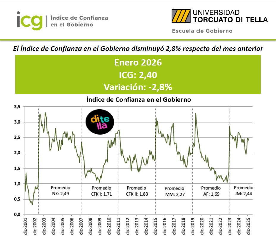 galogomezf_lp's tweet photo. Cae la confianza en el Gobierno, pero se mantiene por encima del promedio del año anterior.

Enero: 2,4 puntos (-2,8%).
Promedio del 2025: 2,35 puntos.

Arrancó el año quedando por debajo del promedio en la gestión Milei (puesto en 2,44 puntos). https://t.co/dzymFwm0Qk