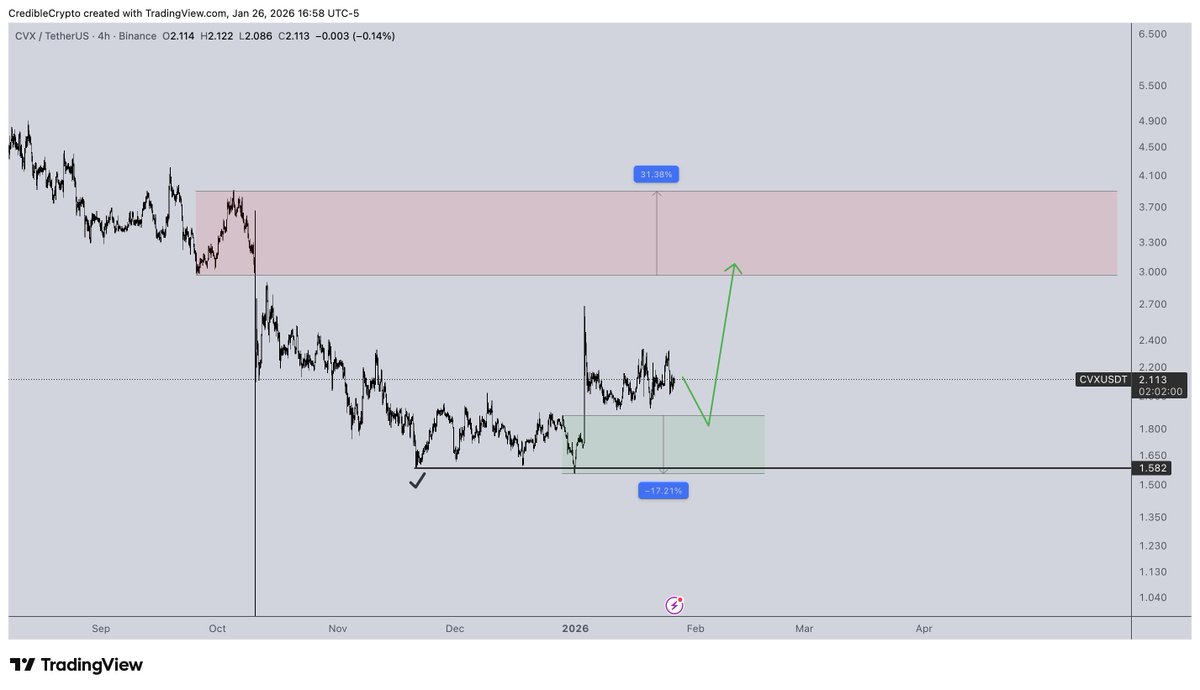 CVX chart looks pretty clean atm- I think we are headed to $3 on LTF but  first we may get a little clean up of the local lows with a push into