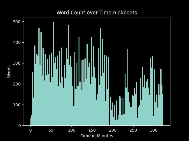 gerstreamstats's tweet image. chart of word count over stream from: niekbeats