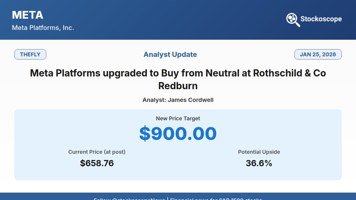 $META: Meta Platforms upgraded to Buy from Neutral at Rothschild &amp; Co Redburn

thefly.com/permalinks/ent…

Not financial advice.

Like | Share | Follow