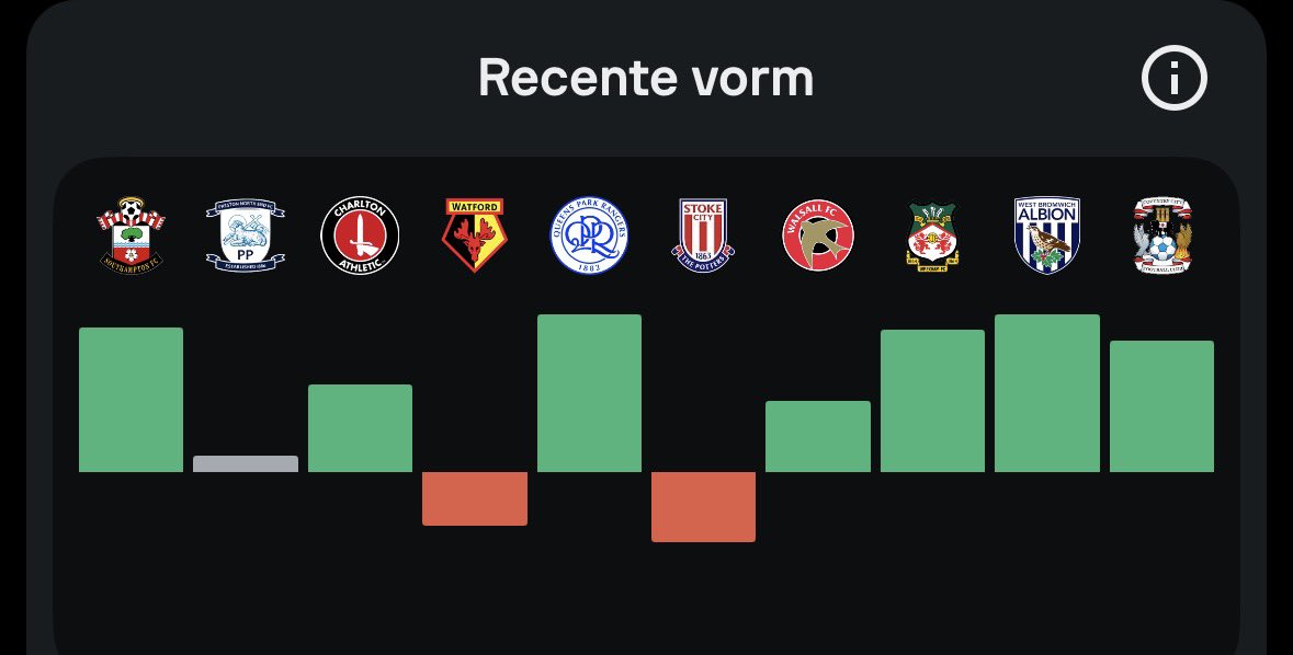 Clement legt zonet met z’n Norwich ook de eerste in de stand over de knie, Coventry. Wat een coach.