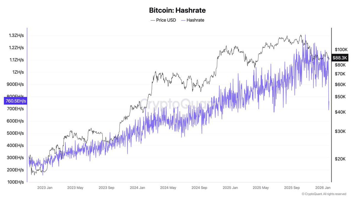 ⛏️📉 #BTC #mining companies cut production amid a US winter storm. Hashrate  is down 32% over the past three days. #crypto