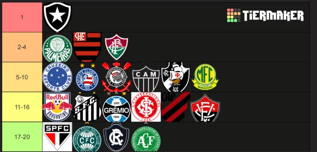 BotafogoTX's tweet image. Tier list Brasileirão 2026