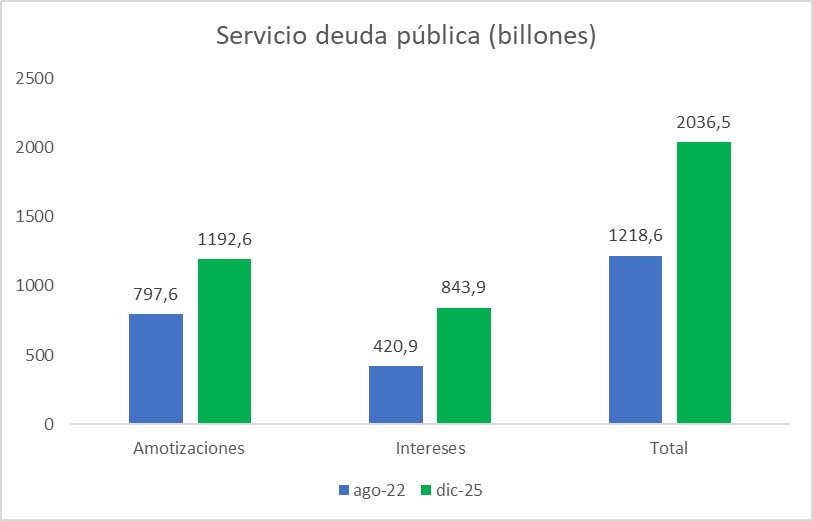 Servicio deuda pública (billones)

Agosto 2022: $1218.6 
Diciembre 2025: $2036,5 
Variación: +67.12%

Gobierno Petro aumentó servicio de deuda en $818 billones en apenas 40 meses: $395 billones en capital y $423 billones en intereses.

Lo pagaremos todos con mayores impuestos.