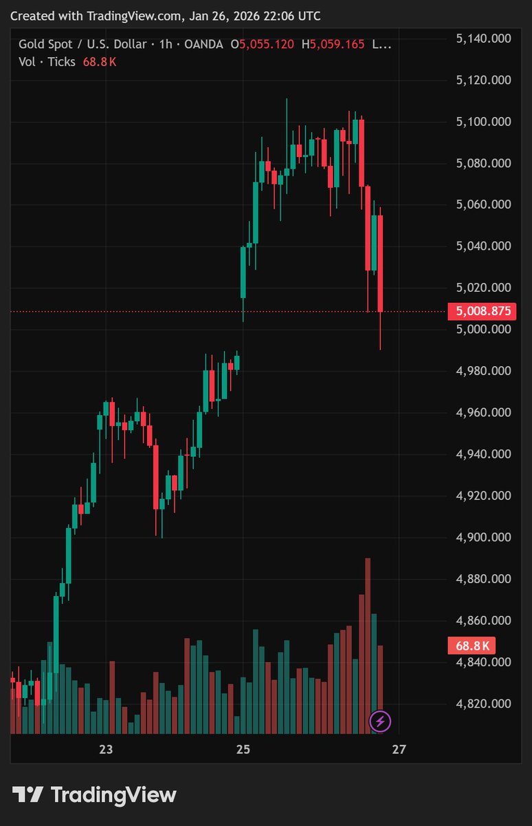 esatoshiclub's tweet image. BREAKING: Gold and silver just wiped out $1.7 TRILLION in market cap in 90 minutes.

That’s the entire market cap of Bitcoin, erased in an hour and a half.