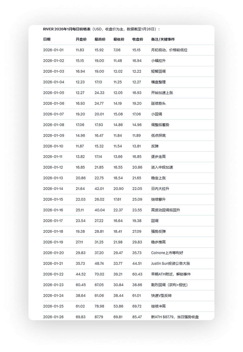 RIVER 今日最高87美金了，这是朝着100美金去了， 从1日15美金到今日85美金，整整70美金利润， 做市商有预谋的设计好了这个步骤，  就是要拉的你受不了，就是让你觉得错过了拍大腿。 相比之下， RIVER PTS 在1月的价格走势相对平稳、低波动， 不像$