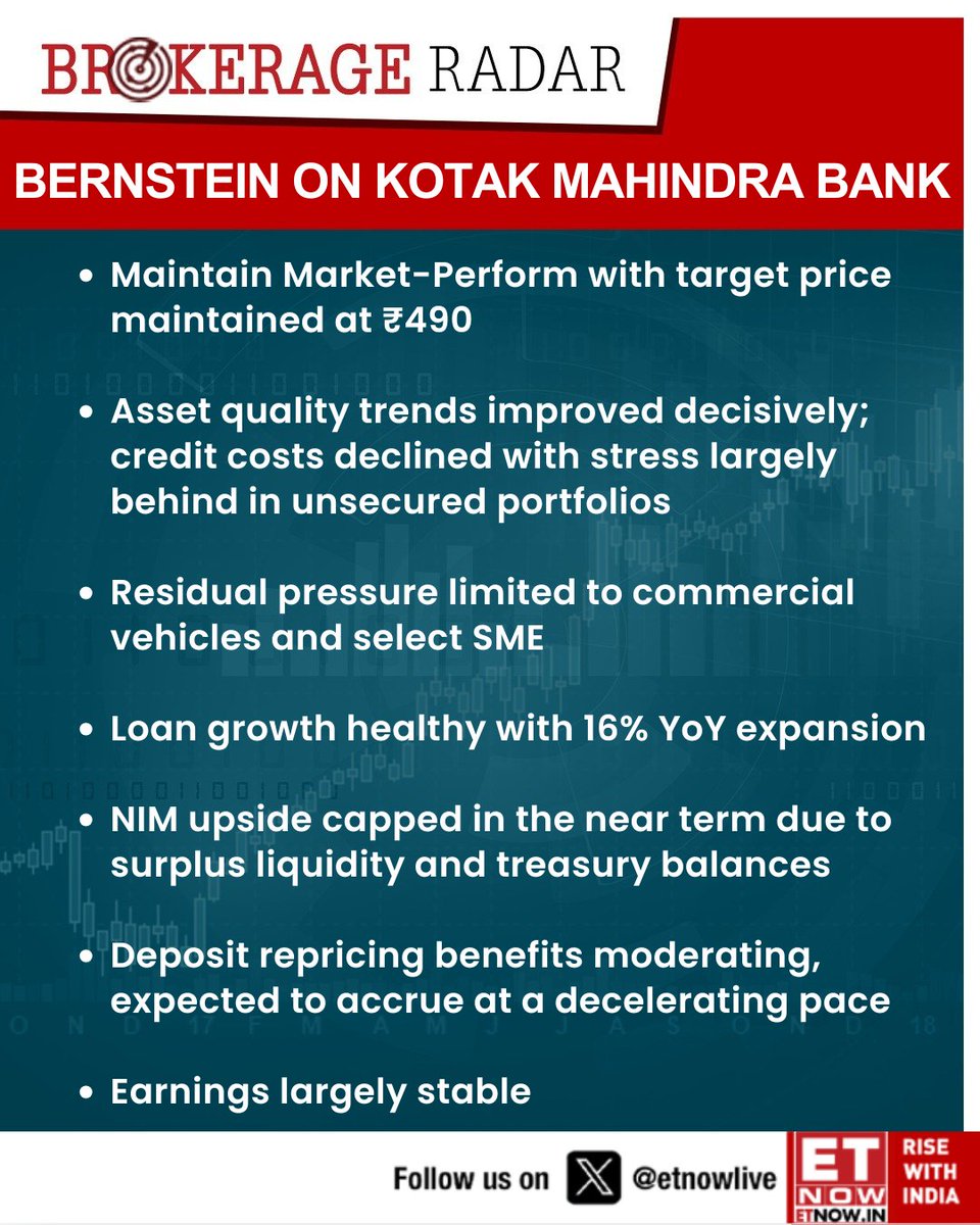 ETNOWlive's tweet image. #BrokerageRadar | Bernstein on Kotak Mahindra Bank: Maintain Market-Perform with target price maintained at ₹490

#KOTAKBANK #StockMarket