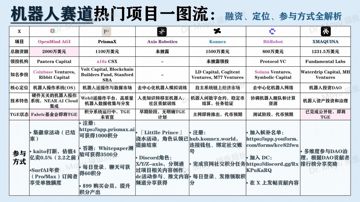 OpenMind 估值冲上4 亿美金，一图理清2026 机器人赛道6 大热门标的2026  年确实是机器人赛道从概念验证走向资产化落地的转折点。最近把这块项目整体过了一遍，发现顶级机构的布局已经非常垂直。 为了方便大家调研，我把目前最热门的