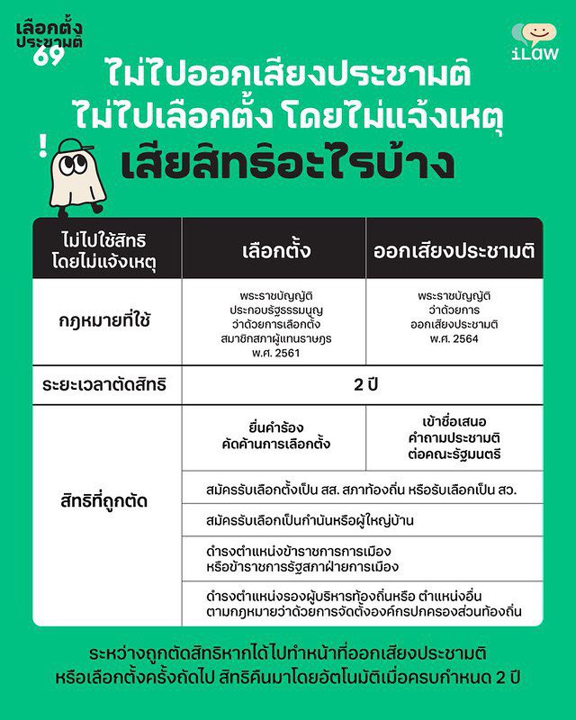 iLawclub's tweet image. เลือกตั้ง-ประชามติเป็นทั้งสิทธิและหน้าที่ ใครไม่ไปโดยไม่แจ้งเหตุอันควรจะเสียสิทธิสมัครรับเลือกตั้งเป็นสส.และผู้บริหารท้องถิ่นรวมถึงไม่มีสิทธิสมัครรับเลือกเป็นสว. อ่านต่อที่  ilaw.or.th/articles/56945 #เลือกตั้ง69