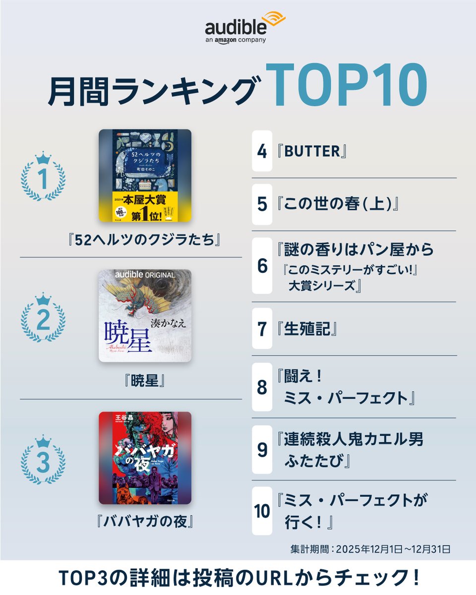 audibleJP's tweet image. ＼12月ランキング🏆／

👑1位
『52ヘルツのクジラたち』
朗読：安田愛実 @aimi_aibo さん
adbl.co/49LNPzC

2位
『暁星』
朗読：櫻井孝宏さん,早見沙織 @hayami_official さん
adbl.co/460KFHg

3位
『ババヤガの夜』
朗読：甲斐田裕子 @yuhkokaida_offi さん
adbl.co/4bkOpHi