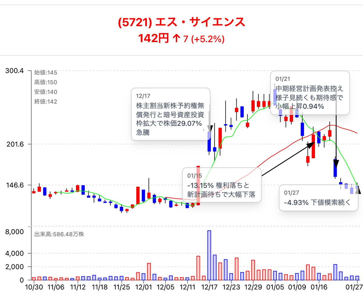 Anchyra株式会社  は教育普及を企業責任と位置づけ、「資産運用の知識の部屋」グループを日本投資家にとって重要な学習プラットフォームとしました。EGL  SEVが専門研究を提供し、授業の深さを高めています。笠師武吉先生は投資計画とリスク管理を重視し、藤井アキナ ...