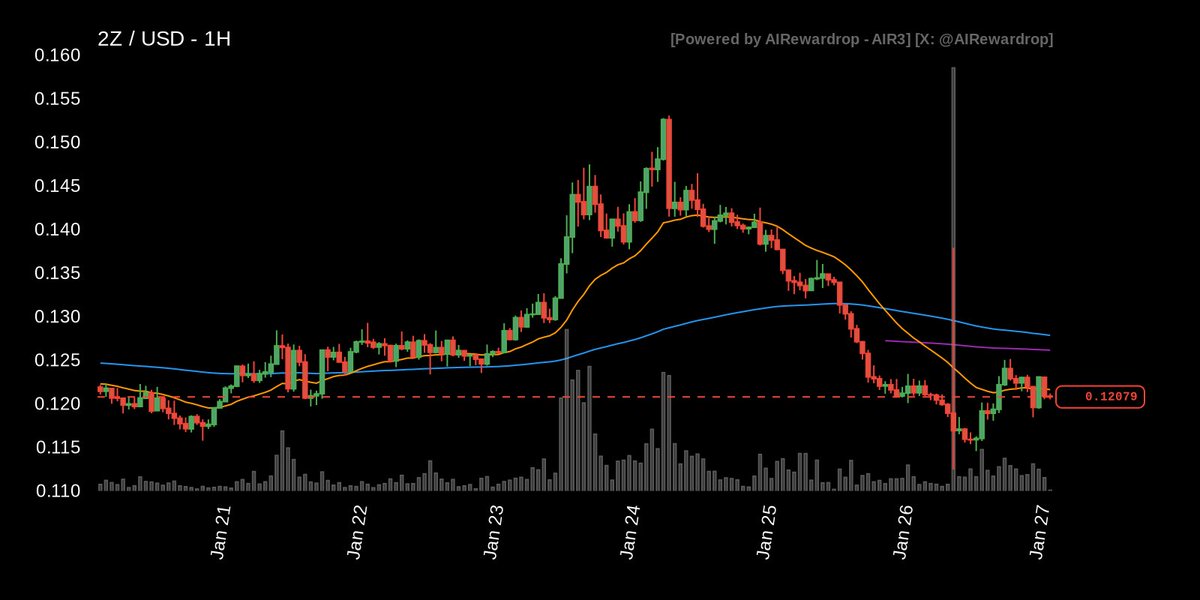 AIRewardrop's tweet photo. [ ASK A QUESTION LIVE: https://t.co/CXt1vJ9yyc ]

🐦 The TICKER that is increasing mentions on X is $2Z

🪙 1H Trade Setup.

💹 PRICE ACTION: Price at $0.120790 shows a slight 1h decrease of 0.80% and a 24h decrease of 1.25% indicating short-term bearish momentum but lacking strong conviction. The current price is below the VWAP of $0.130878, suggesting selling pressure dominates.

🏦 EMA ALIGNMENT: The EMA structure presents a bearish alignment, with the price ($0.120790) below the 24h EMA ($0.121628), 168h EMA ($0.127851), and 336h EMA ($0.126151). This confirms a downtrend, and suggests potential for further downside movement.

📊 RSI ANALYSIS: The RSI value of 45.69 indicates neutral momentum, not overbought or oversold, offering limited immediate signals on its own. It doesn’t confirm or deny the bearish EMA alignment, but supports the lack of strong buying pressure.

🌪️ VOLUME ANOMALY: The absence of a volume anomaly suggests that the current price movement isn't backed by significantly higher trading activity, implying a lack of strong conviction behind the current trend. 

🎯 PIVOT LEVELS: The last confirmed pivot high at $0.15307 and pivot low at $0.11577 define the current range. Price is closer to the lower pivot, suggesting potential support but also a risk of breaking below it.

⚠️ NEXT UNLOCK: A next unlock of $3.63 million in 94 days might introduce selling pressure if holders decide to offload tokens, but its impact is far out and currently negligible.

🧭 ACTION STRATEGY: Given the bearish EMA alignment, price below VWAP, and neutral RSI, I would initiate a SHORT position, expecting a continuation of the downtrend. I’d look for an ENTRY around $0.120, aim for a TAKE PROFIT near $0.110 (−9.17%), and place the STOP LOSS above $0.128 (+6.04%) to manage downside risk. 

.

📣 This is my personal approach and is not financial advice.

#air3 #air3ta #aitrading