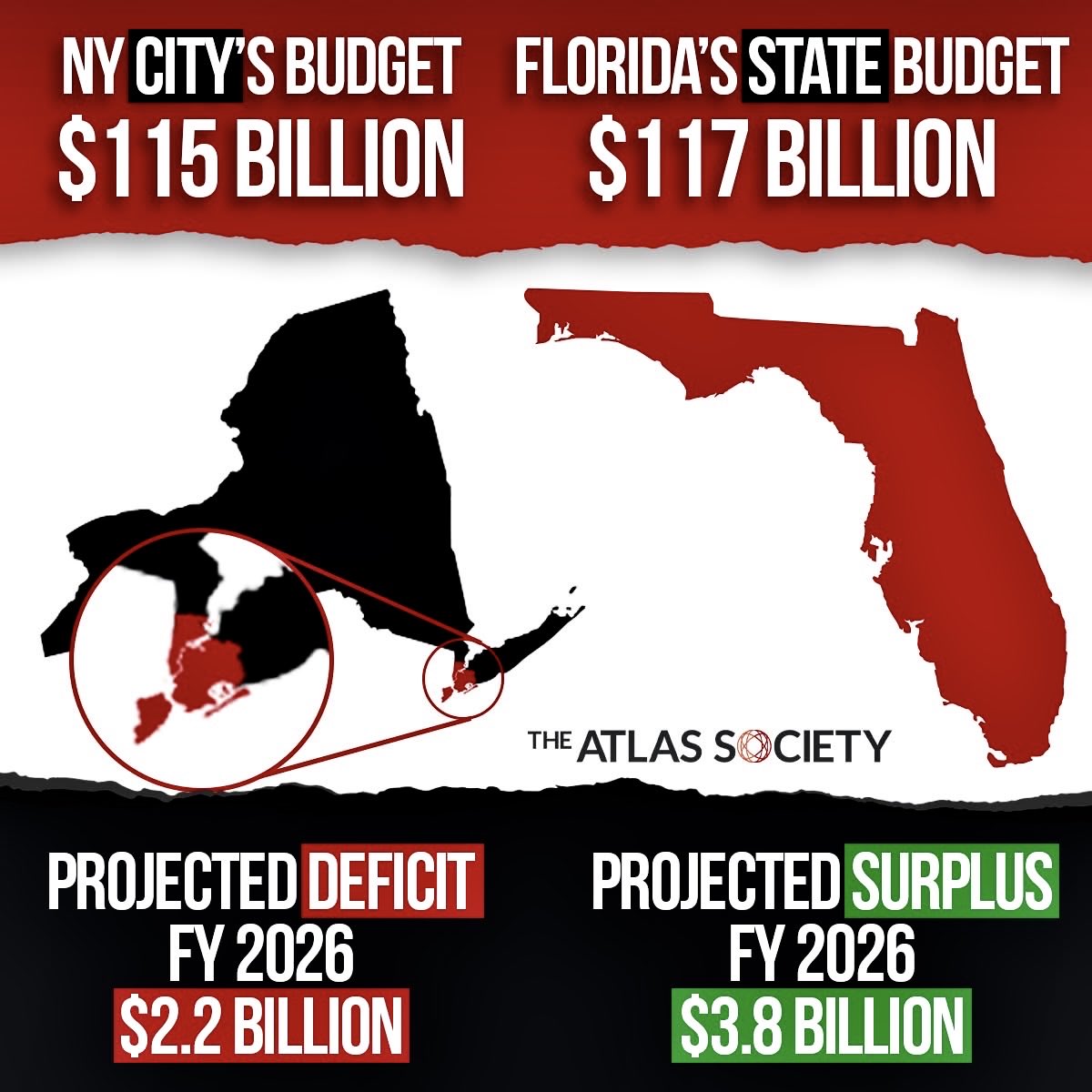LibertyCappy's tweet image. Important to note too

New York City population: 8.6mil

Florida population: 22.5mil