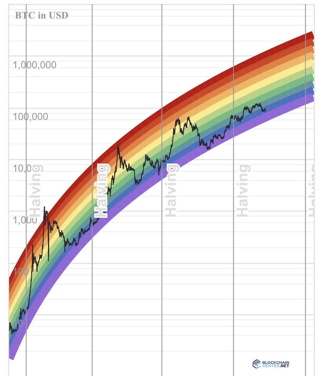 Remember the $BTC Rainbow chart? Well so do we! 🔥Bitcoin is “Basically a  fire sale” What comes next?