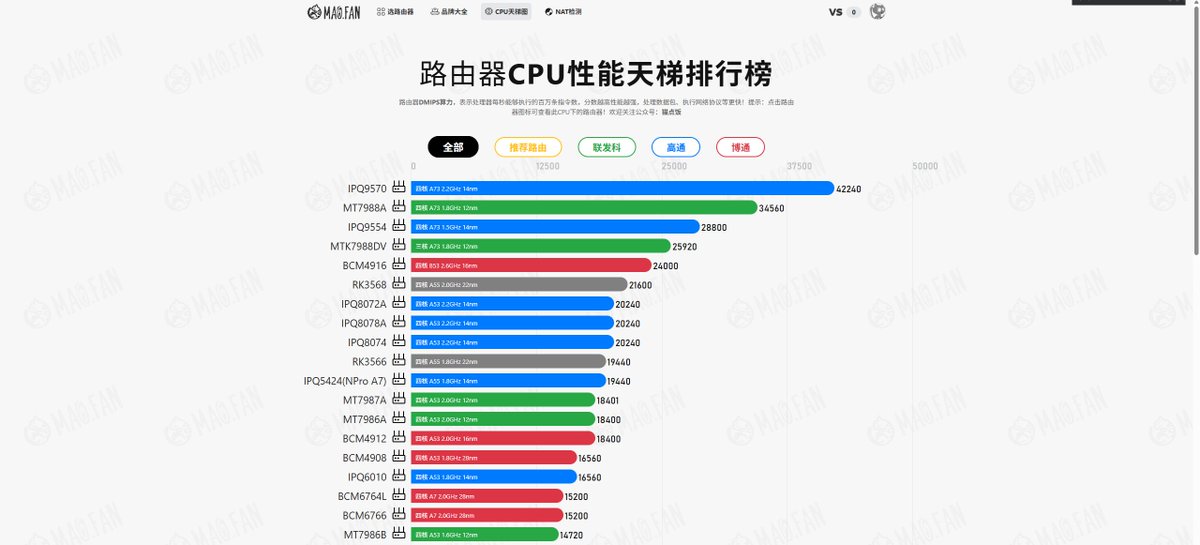 Moelin_Moe's tweet photo. 推荐一个玩路由器/买路由器必备的网站
https://t.co/Fp7CGZvXc2
这个网站功能很强大，可以作为小白购买路由器和玩路由器的一个新手指引，里面不仅有不同路由器的评测和性能测试，还有路由器芯片天梯和路由器选购指南，芯片天梯榜单包含了联发科/高通/博通/RockChip等硬路由芯片，选购指南里面也包含了大量的路由器品牌和评测，从200以下的低价位到400以上的高价位以及更高价位段的产品都有评测，覆盖了市面上常见的各种品牌的新老机型，非常值得大家在选购路由器的时候先看一看这上面的评测，这个网站也有用户群供大家在一起交流玩机技巧/买机攻略，是新手小白玩路由器的不二之选
#路由器