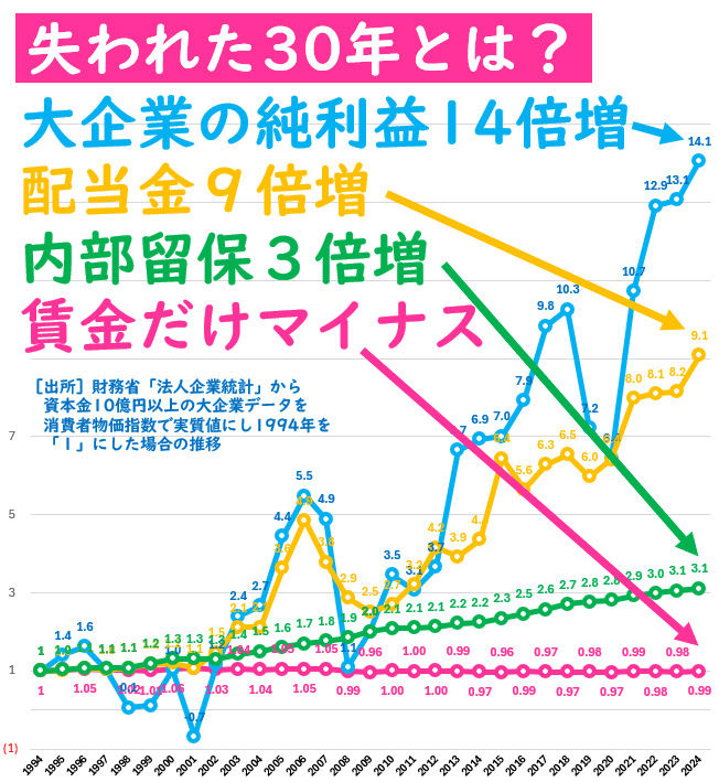 inoueshin0's tweet photo. 今回の解散総選挙で、微々たる最低賃金の引き上げ目標すら投げ捨てた高市自民党が勝つと「失われた30年」は「40年」になってしまいます。大企業は賃下げや非正規化、長時間労働強制と営業外利益（配当金等）で富を増やせるので産業競争力を高める方向にならず、日本社会は衰退し続けていく悪循環です https://t.co/bqxBFPyNmw