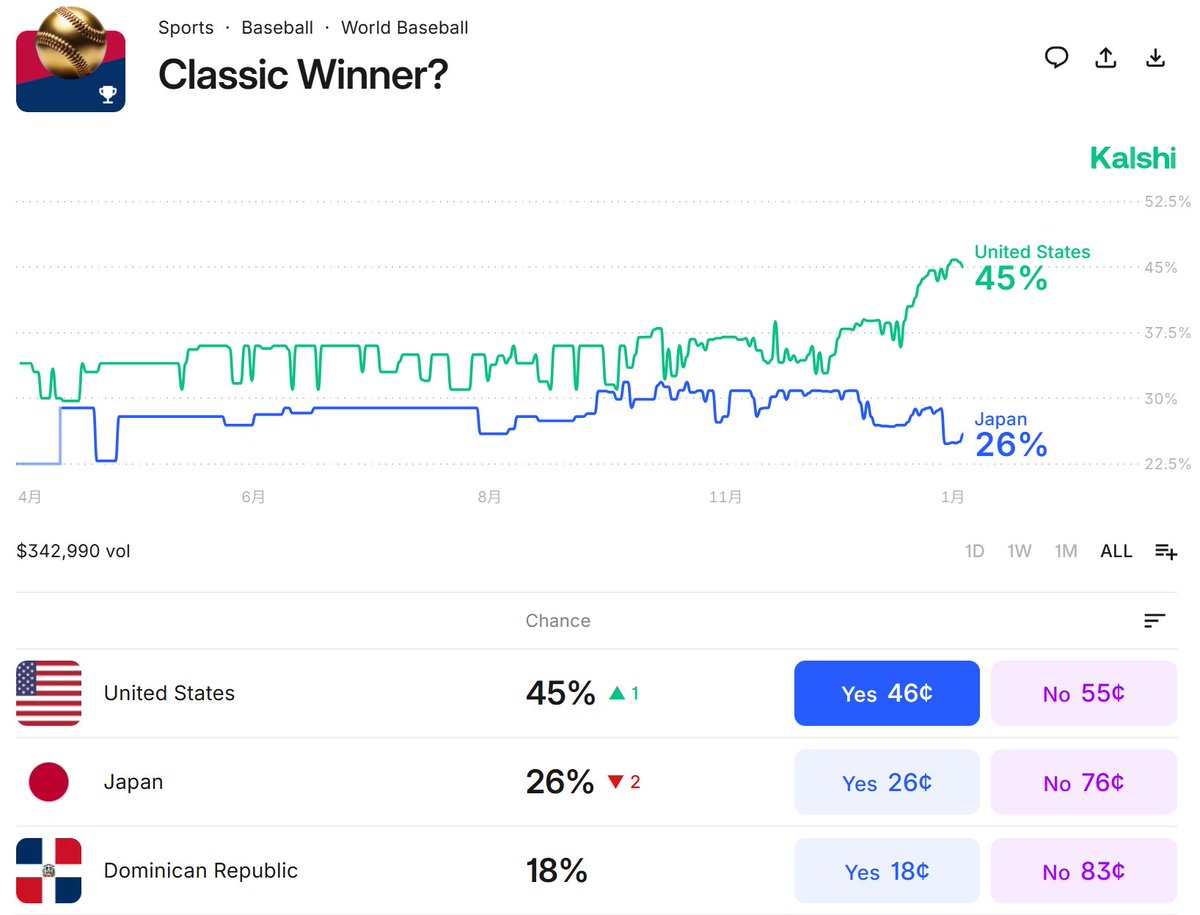 WBCの優勝国をあてるベット アメリカに賭けると2倍程度 日本は4倍程度（←超お得！）