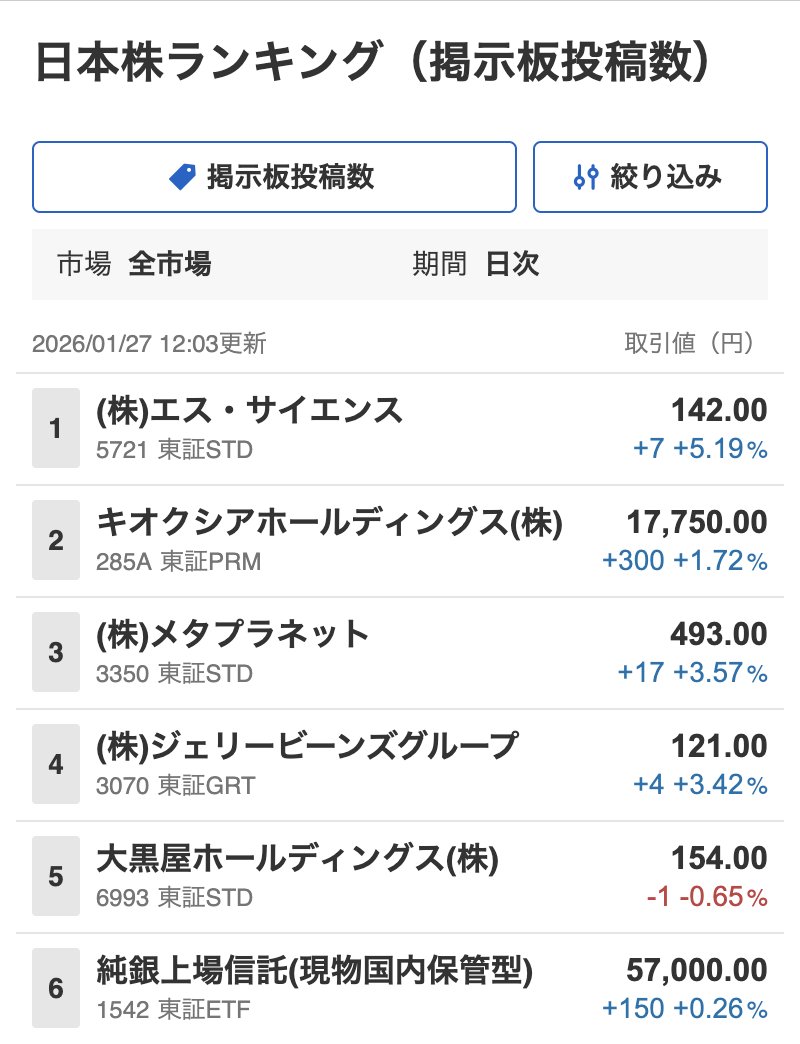 12時更新】本日のYahoo!ファイナンス日本株掲示板 投稿数ランキング！ 1位→エス・サイエンス（5721） 2位→キオクシアHD（285A）  3位→メタプラネット（3350） 4位→ジェリービーンズG（3070） 5位→大黒屋HD（6993） 6位以降も、Yahoo!ファイナンス で閲覧できます。
