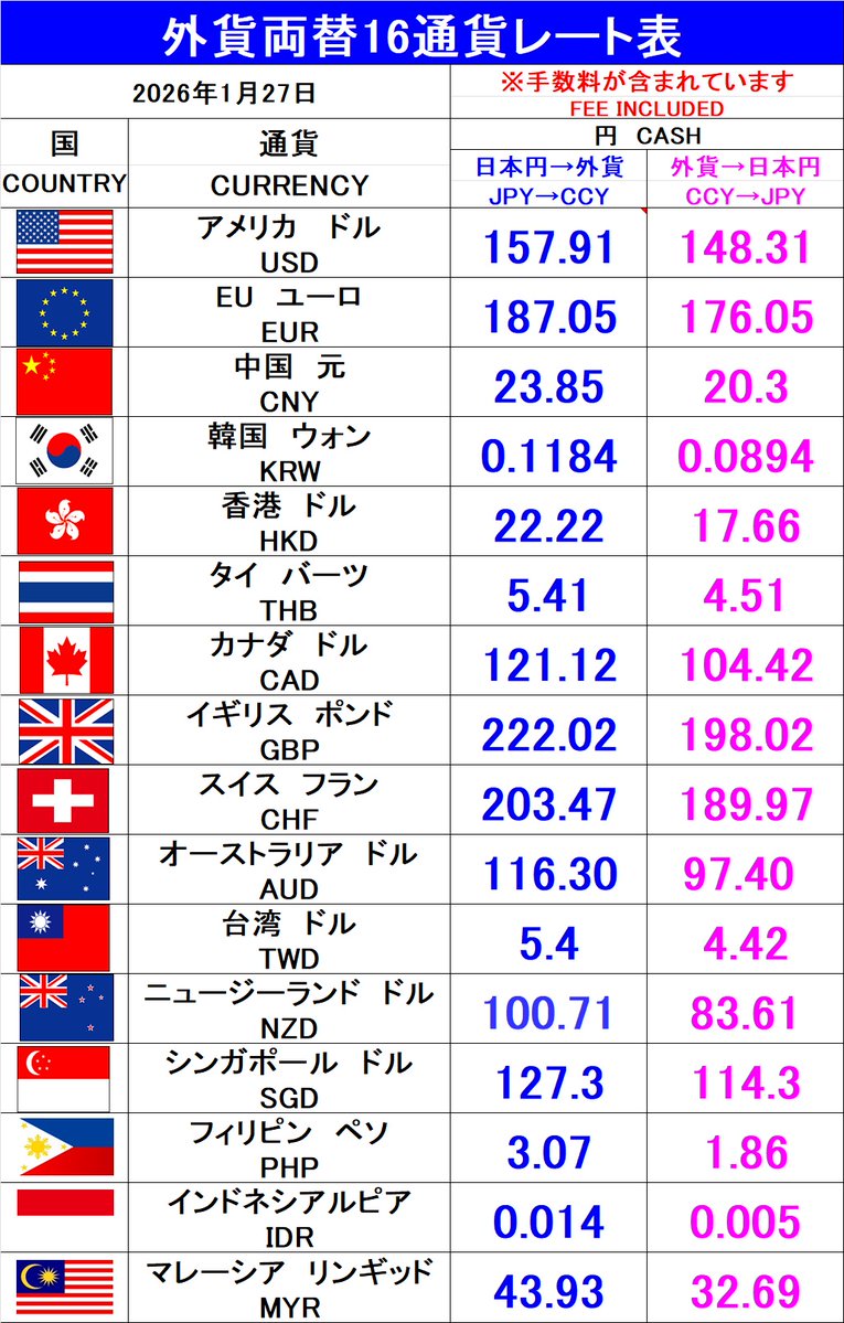 本日の「#外貨両替 #外貨レート」(手数料込）外貨を日本円に戻すことも！ 日本円を外貨に両替することも！ ☆アメリカドル（米ドル）、ユーロ、中国元をはじめ全16通貨対応☆  外貨交換できない銀行も多いですが、今月も元気に営業中です！（新宿東口歌舞伎町 相模大野 ...