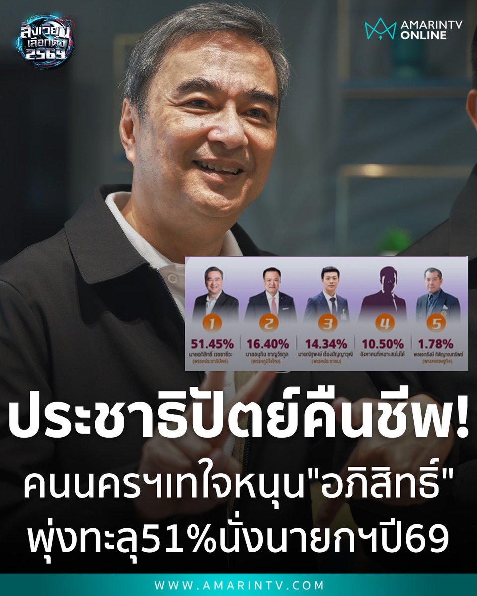 amarintvhd's tweet photo. ประชาธิปัตย์คืนชีพ! นิด้าโพลเผยคนนครฯ เทใจหนุน "อภิสิทธิ์" นั่งนายกฯปี69 พุ่งทะลุ 51% ทิ้งห่างอนุทิน-ณัฐพงษ์ ย้ำภาพจำเมืองหลวงสีฟ้ายังเหนียวแน่น

📌อ่านต่อที่นี่ : https://t.co/mkIQGCyRre

#เลือกตั้ง69 #คนนครศรีธรรมราช #นิด้าโพล #อภิสิทธิ์เวชชาชีวะ #พรรคประชาธิปัตย์ #การเมืองใต้ #อนุทินชาญวีรกูล #พรรคประชาชน #AmarinTV #amarintvonline #ข่าวอมรินทร์ออนไลน์