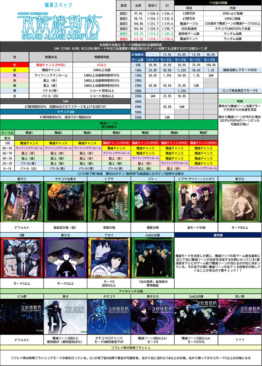 L攻殻機動隊 示唆表】 🚨初打ちで困らないであろう示唆まとめました。今回特徴的なのはモード選択された時にモード内の確率に沿って殲滅ゾーンの発生の有無が決まっています。  なので、アイキャッチ示唆などでモード滞在内ではっせいする殲滅ゾーン回数示唆が行われるよう ...