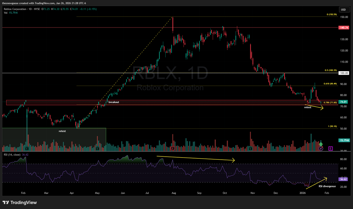 $RBLX potential double bottom here on the daily if it can base off this .786. Uptick in volume since the start of the year. Bullish RSI divergence starting to build. ER coming up 2/5. I want to see it consolidate between the .786 and .618 before making a move back towards $100.