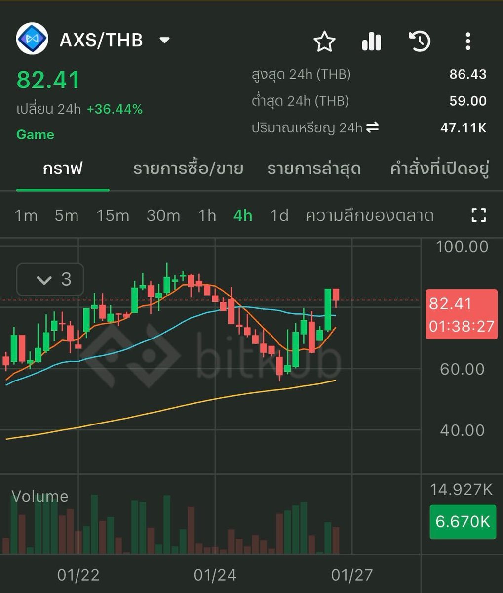 Axie Infinity (AXS) price has changed by +36.44%. . The highest price was  86.43 baht and the lowest price was 59.00 baht in the past 24 hours on  Bitkub Exchange. . Check