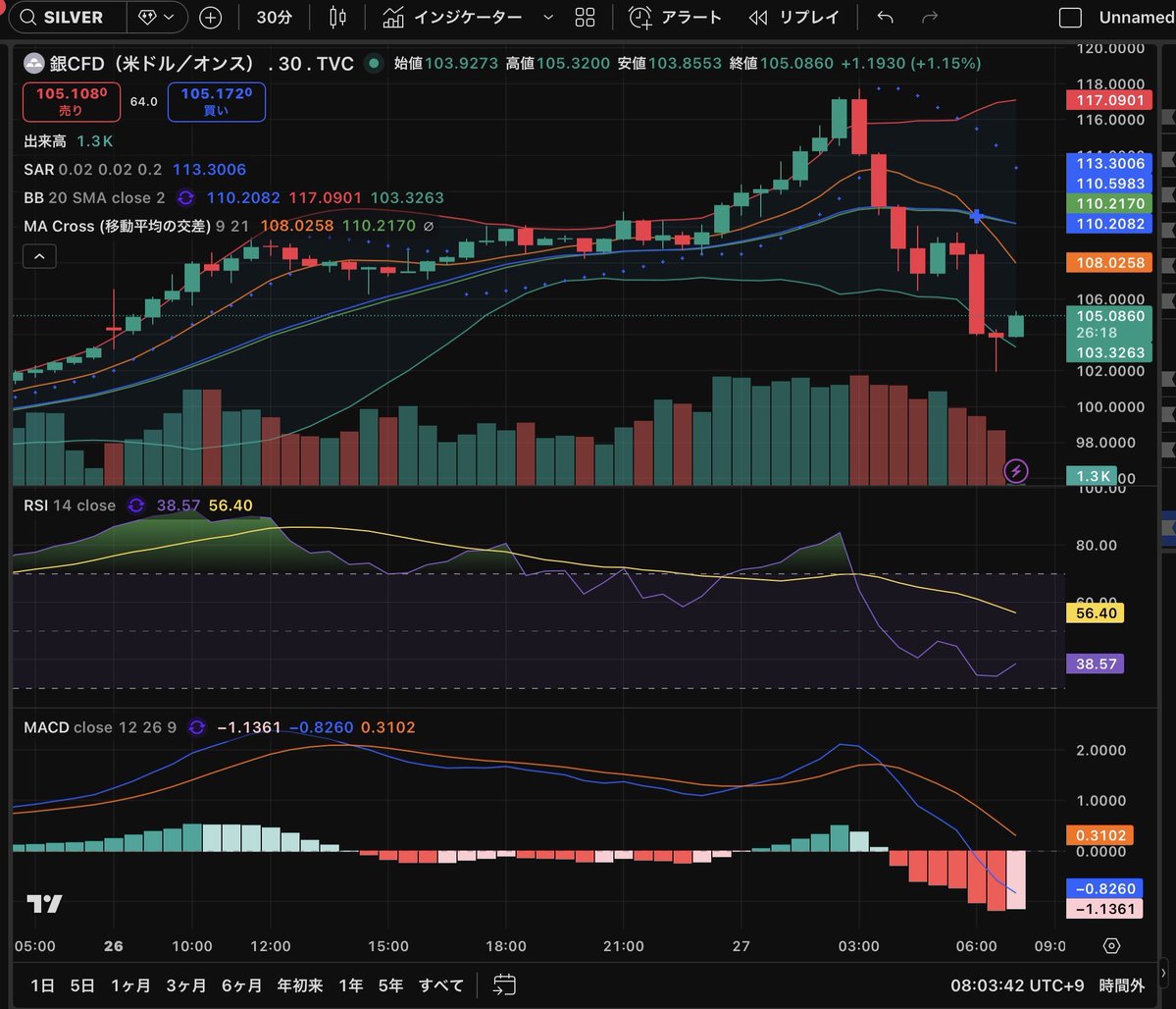 現在のシルバーのチャートだがBB上限を抜けた117ドルで下落→BB下限の102ドルで反発→105ドル付近となっている  トレンドは崩れていないため、ただの調整だと思う エントリーのチャンスだと思うので今日買い増しするか