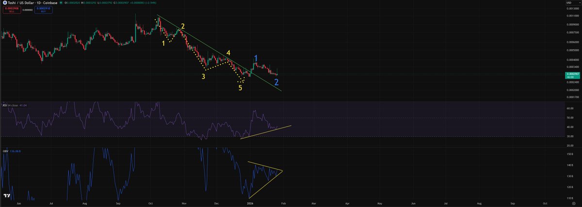 DopeOxide's tweet photo. The blue cat @Toshi_base is still technically putting in its possible wave 2 of a greater uptrend

What makes me feel this is still valid and may potentially flip bullish faster than we think is the fact OBV is about to break out (which precedes price appreciation) and the RSI is making a new higher low

Momentum is flipping, are you on the right side of the trade?

Toshilio