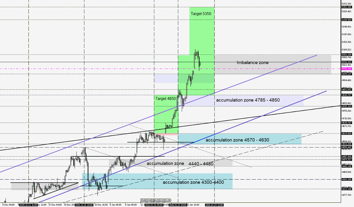 GOLD SPOT (XAU/USD) - Outlook 27. January 2026 Gold spot continues to hold  above the key psychological 5000 level - with further sell-offs below this  mark failing so far. I have identified