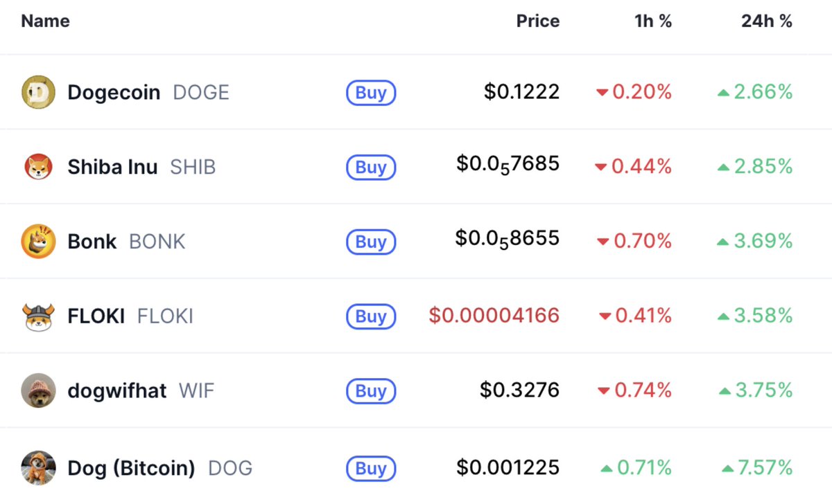 $DOG is outperforming every dog-themed coin, despite being listed on only one major cex 👇