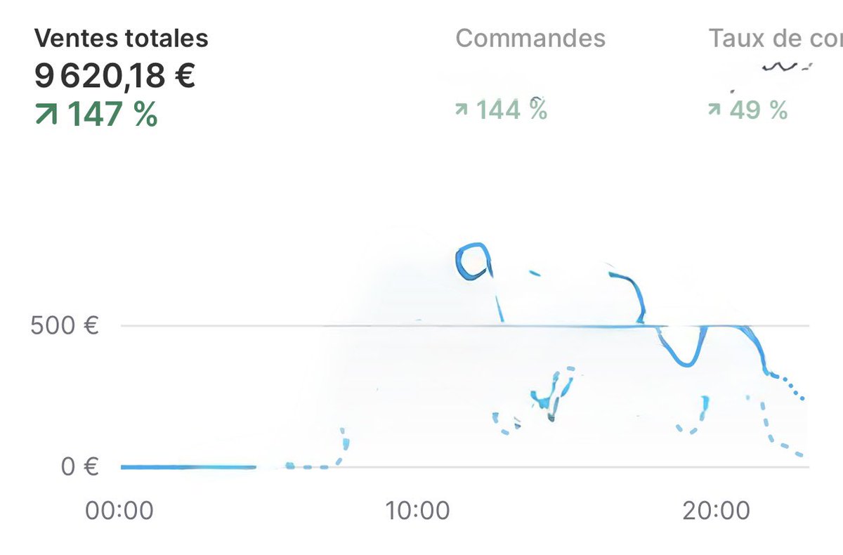 Day 39 de 0 a 10k day 

ÇA C’EST DU DASHBOARD 👀

9.6k day putain 🥹

4.3 de Roas 🤣🤣 j’ai surfscale ajd car j’avais 5 de ROAS ce matin 

Le bémol c’est que je vais pas pouvoir garder de niveau de scaling j’ai pas assez de treso 🤣 

Merci <a href="/Ecom_Zezinho_/">Zezinho Ecom 🐉</a> 🙌🙌