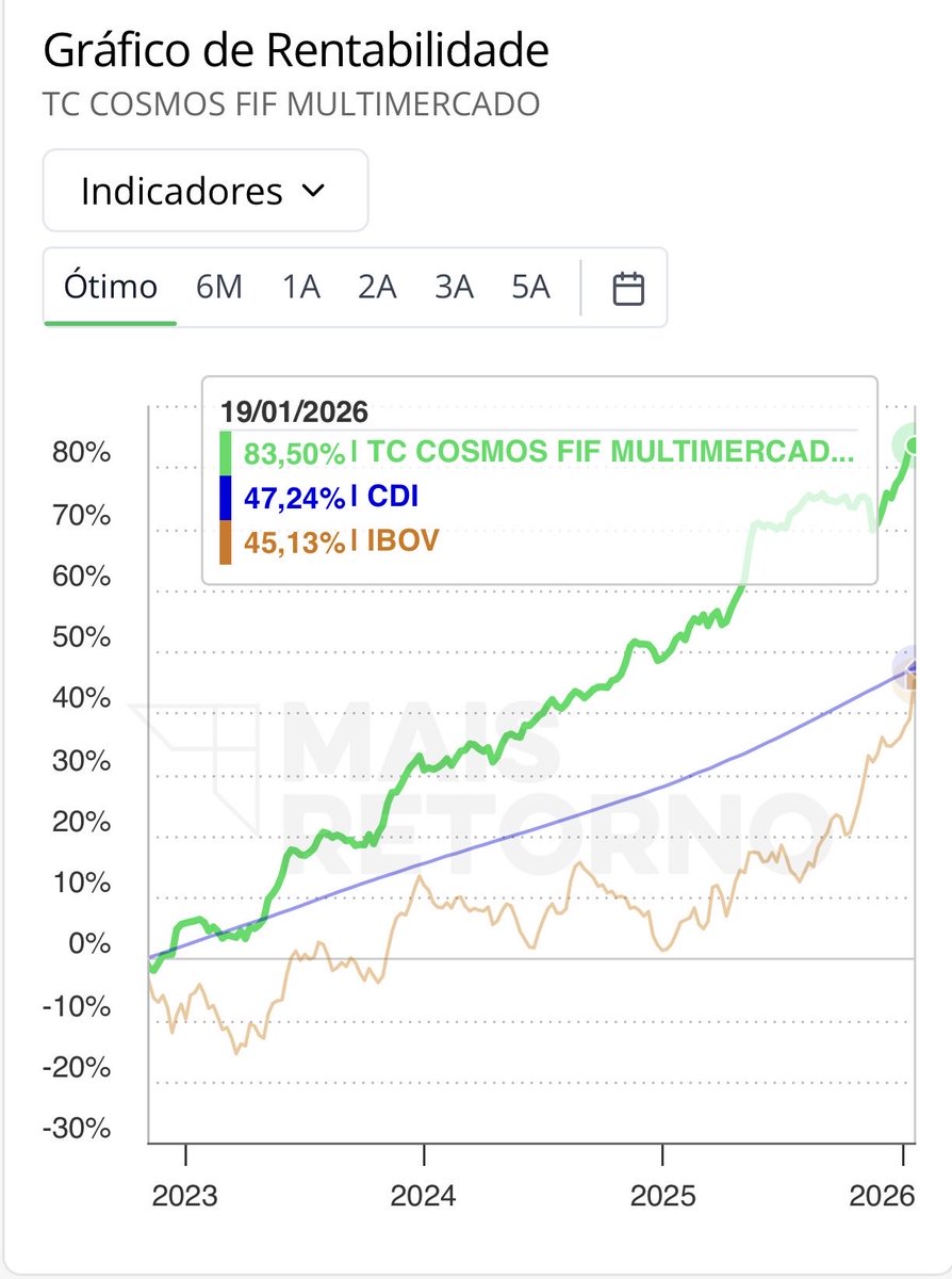 Cravamos nova máxima histórica recente no TC Cosmos

Fundo global, muitas vezes descorrelacionado do Brasil, procurando assimetrias 24/7.

🟢 TC Cosmos: 83,50%
🔵 CDI: 47,24%
🟠 IBOV: 45,13%