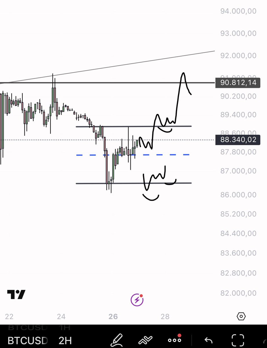 eliz883's tweet image. $BTC Yesterday, I indicated interest in the 86,100 area, and the price reacted well, providing a perfect entry point.
Now the situation is simple: liquidity is either above or below the Monday Range.

If you are out of the market, do not force anything: only enter on triggers,…